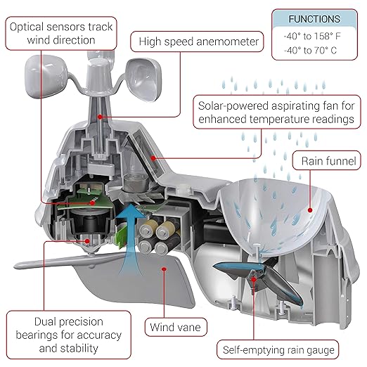 AcuRite Iris Weather Sensor - Image 4