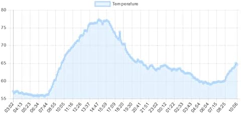 Water and Temperature Alert - Image 2