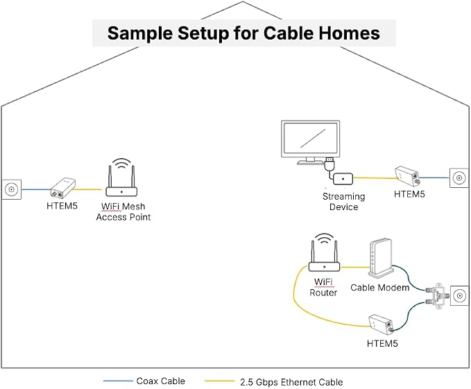 Hitron HTEM5 MoCA 2.5 Network Adapter - Image 5