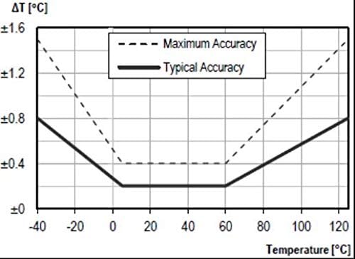 Taidacent SHTC3 Sensor Air Digital Temperature and Humidity Meter Probe - Image 5