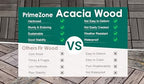 PrimeZone 54 PCS Solid Acacia Wood Interlocking Patio Deck Tiles Outdoor - Image 5