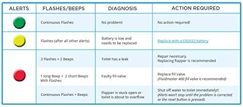 LeakAlertor 6000 Toilet Leak Detector – Installs in Seconds, No Tools Required - Image 3