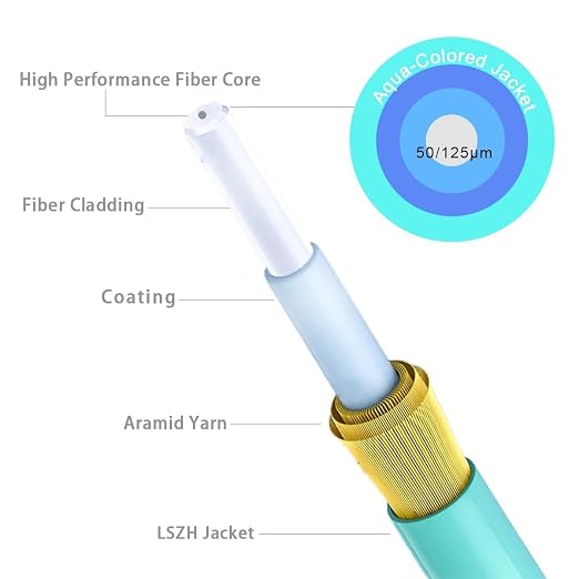 Multimode Fiber LC to LC, OM3 MM Fiber Patch Cable Duplex 10G/40G/100G LSZH - Image 4