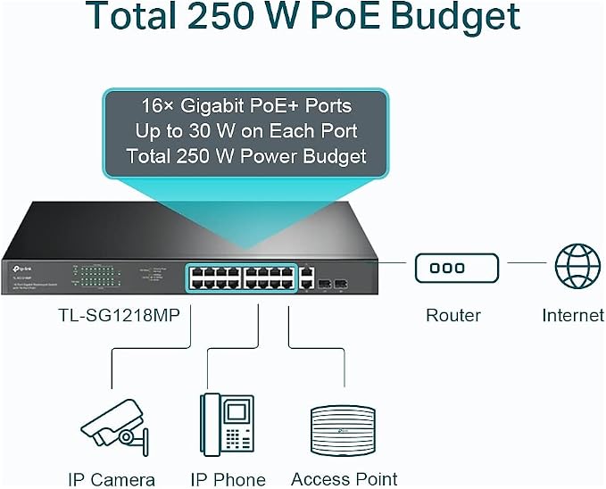 TP-Link TL-SG1218MP 16 Port Gigabit PoE Switch 16 PoE+ Ports @250W, w/ 2 Uplink - Image 4