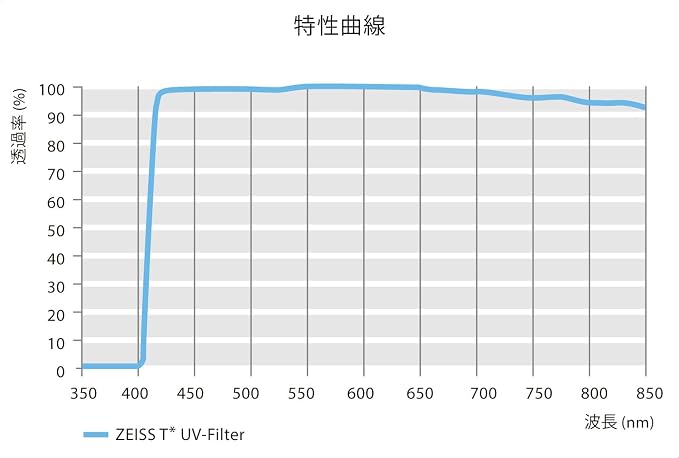ZEISS T* Anti-Reflective Coating UV Protection Filter 55mm - Image 5