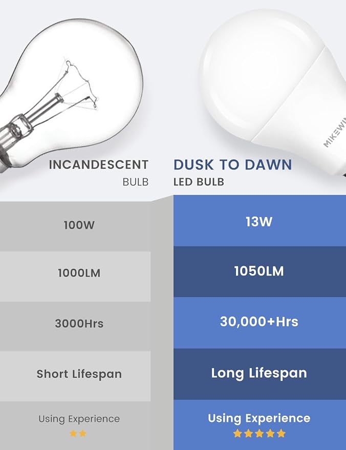 Dusk to Dawn Light Bulbs Outdoor, 3000K Warm White, 12W Auto ON/Off Light - Image 5