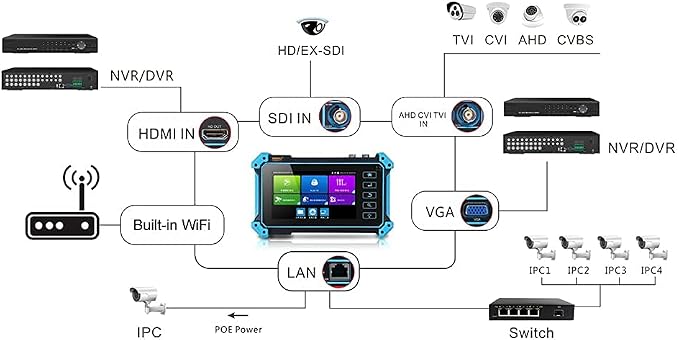 5.4 inch CCTV Tester IP and Analog - Image 7