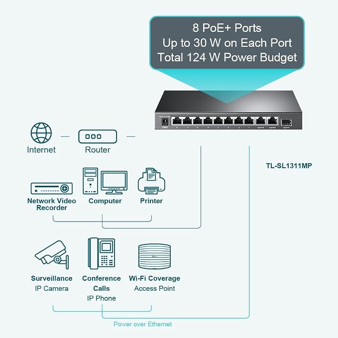 TP-Link TL-SL1311MP 8 Port 10/100Mbps Fast Ethernet PoE Switch 8 PoE+ Ports 124W - Image 3