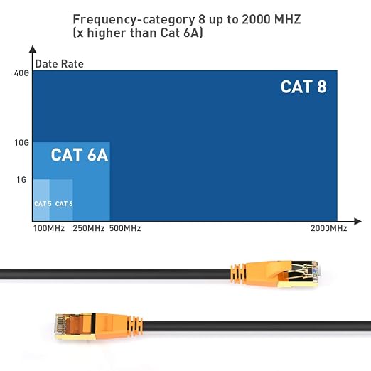 Cat 8 Ethernet Cable, 25ft High Speed Internet Cord, Shielded F/FTP 40Gbps - Image 3