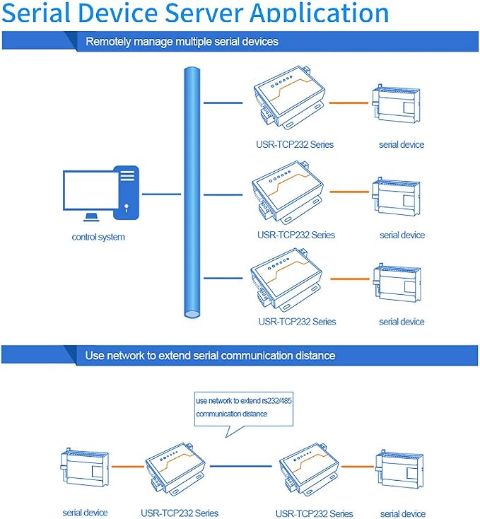 Usr-Tcp232-410S RS232 / RS485 Serial to Ethernet Adapter/IP Device Server - Image 8