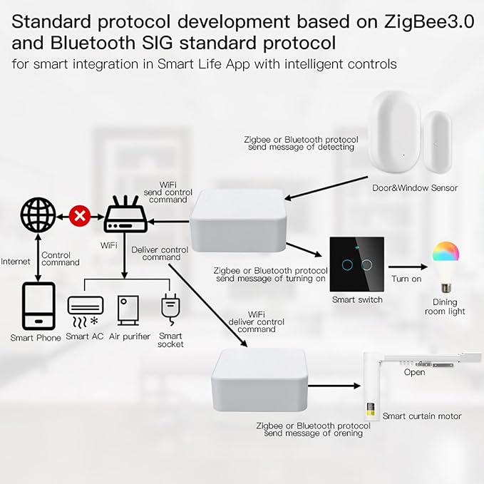 ZigBee & Bluetooth Mesh Gateway Hub: Multi-Protocol Smart Hub Gateway, Tuya - Image 6