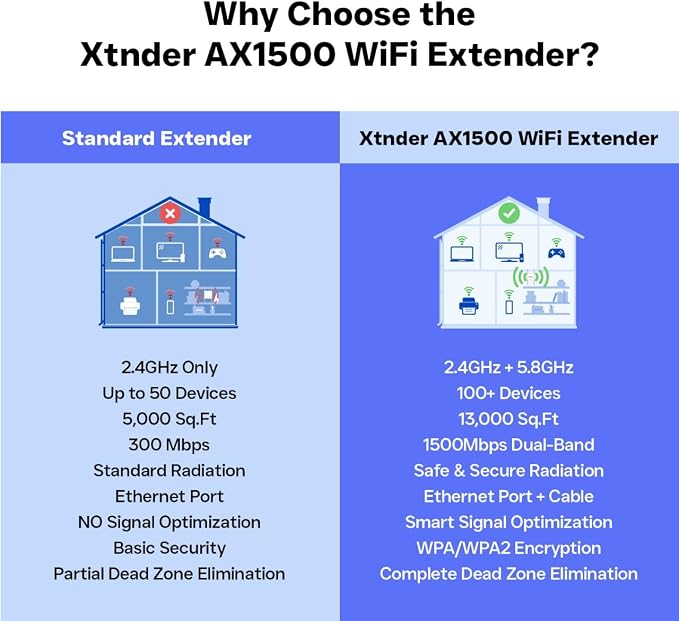WiFi Extender AX1500 Signal Booster Long Range, Covers 13, 000 Sq.Ft & 100+ - Image 4