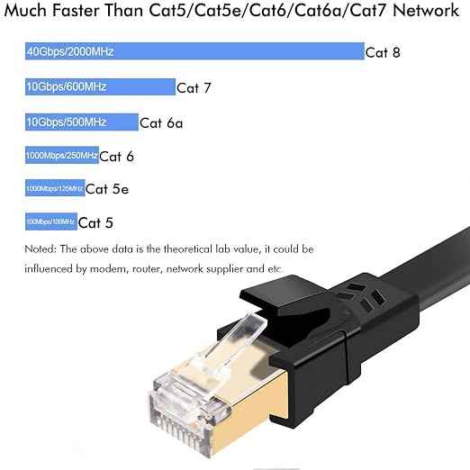 Jadaol Cat 8 Ethernet Cable 20 ft, 40Gbps 2000MHz Flat RJ45 S/FTP LAN Patch - Image 3