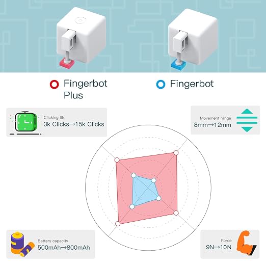 MOES Zigbee Fingerbot Plus, No Wiring Switch Smart Button Pusher, Upgrade - Image 3