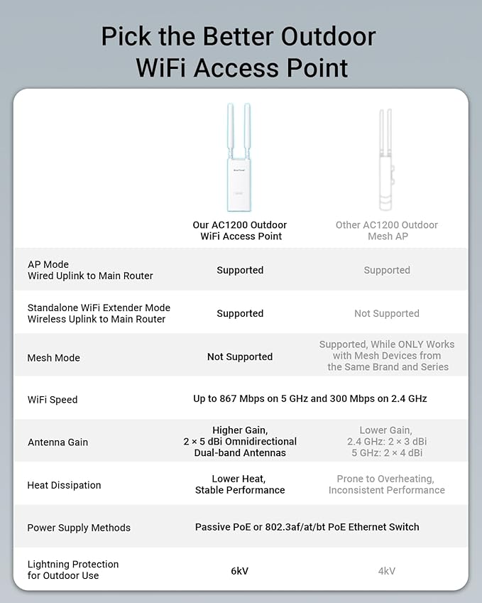 BrosTrend AC1200 Outdoor Access Point Long Range, IP65 Weatherproof Gigabit - Image 6