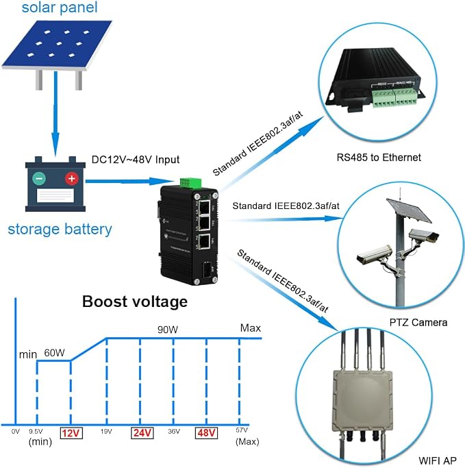 Mini Throncom 4 Ports Gigabit Industrial Fiber Ethernet Solar PoE Switch - Image 3