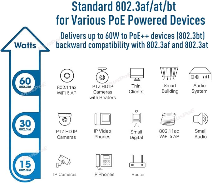 60W Gigabit PoE++ Injector, IEEE 802.3af/at/bt Compliant, 10/100/1000Mbps High - Image 4