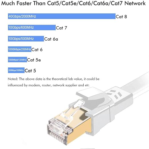 Jadaol Cat 8 Ethernet Cable 50 ft, 40Gbps 2000MHz Flat RJ45 S/FTP LAN Patch - Image 3