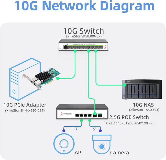10Gb PCIe Network Card with Intel X550-T2 Chip, 10GBe Dual RJ45 Network Adapter - Image 7