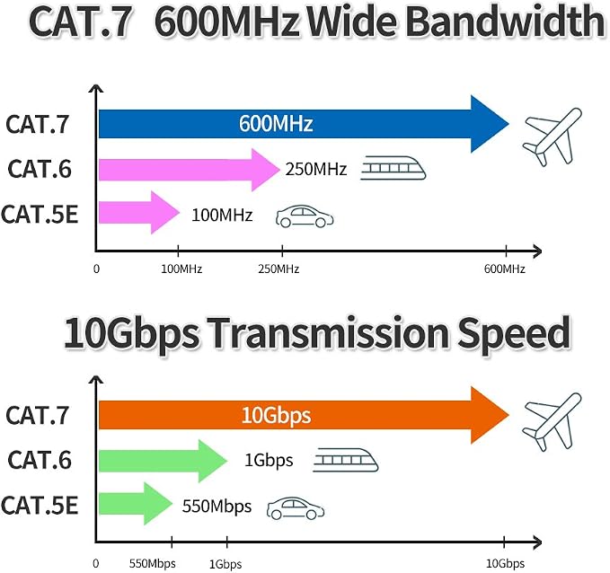 Cat7 Ethernet Cable 3ft, Cat7 3Ft 15Ft 25Ft 50Ft 100Ft 125Ft 150Ft 175Ft 200Ft - Image 7