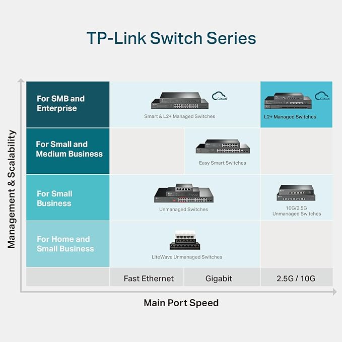 TP-Link Omada SX3008F | 8 Port 10G SFP+ Enterprise Level Switch | L2+ Smart - Image 6