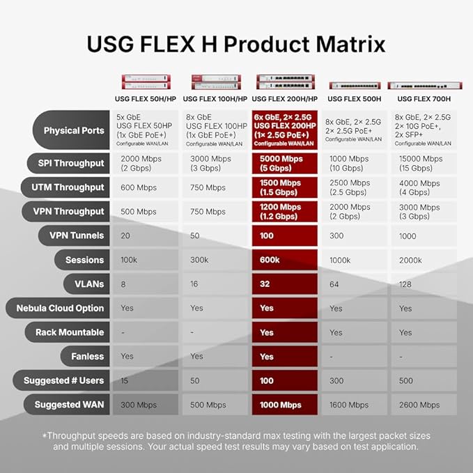 Zyxel USGFLEX200HP Cyber Security Firewall | 6.5 Gbps, IPS Anti-Malware | - Image 4