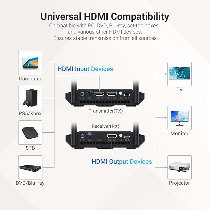 Wireless HDMI Transmitter and Receiver 4K Decoding 1080P 60HZ, 656 FT, HDMI - Image 8