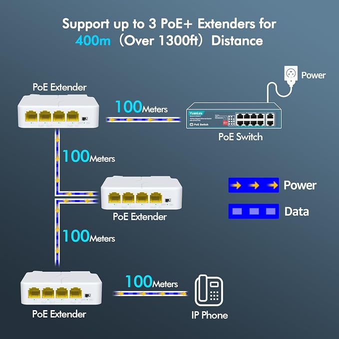 YuanLey 4 Port PoE Extender Gigabit - Image 3
