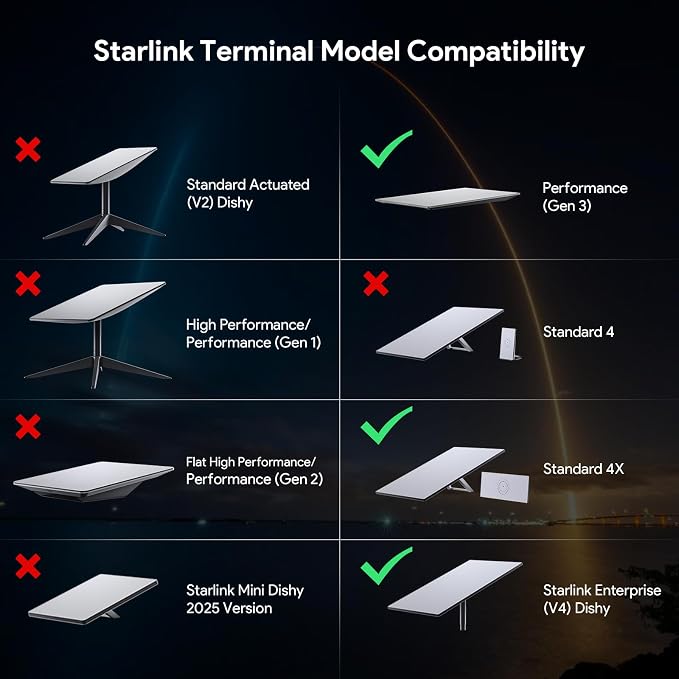 XLTTYWL Starlink Gen 3 Mount, All in One Starlink Standard V3 Mesh Router and - Image 4