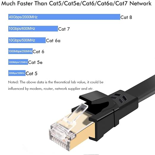 Jadaol Cat 8 Ethernet Cable 100ft, 40Gbps 2000MHz Flat S/FTP LAN Patch Cable - Image 3