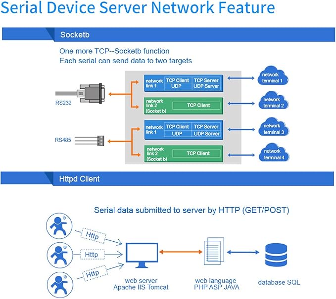 Usr-Tcp232-410S RS232 / RS485 Serial to Ethernet Adapter/IP Device Server - Image 2