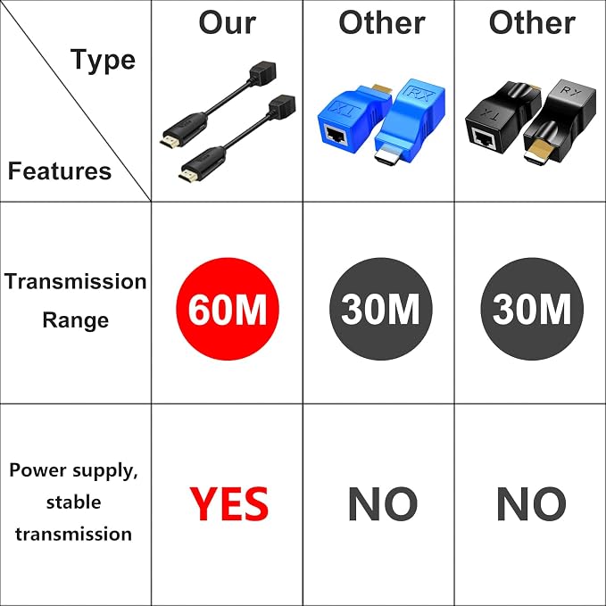 Wiistar HDMI Extender Over Cat5e/6 HDMI to RJ45 Extender Ethernet Network - Image 8