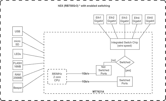 Mikrotik hEX RB750Gr3 5-port Ethernet Gigabit Router - Image 2