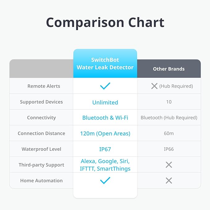 SwitchBot WiFi Water Sensor, Smart Water Leak Detector, 100dB Adjustable Alerts - Image 3
