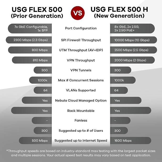 Zyxel USGFLEX500H Cyber Security Firewall | 10 Gbps, IPS Anti-Malware | - Image 4