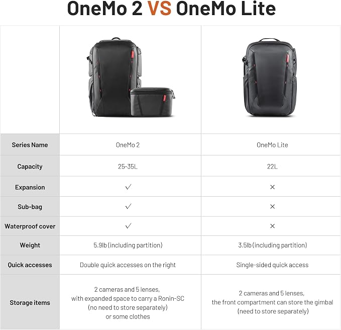 PGYTECH OneMo 2 35L-45L Camera Backpack - Image 7