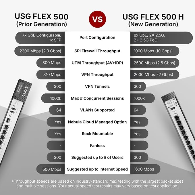 Zyxel USGFLEX500H Cyber Security Firewall | 10 Gbps, IPS Anti-Malware | Nebula - Image 6