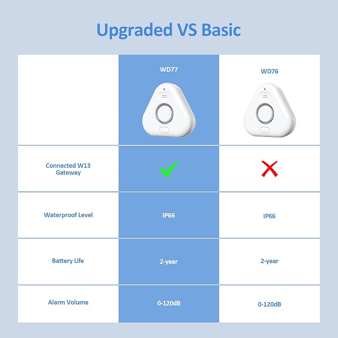 Smart Water Leak Detectors for Home WiFi - Image 8