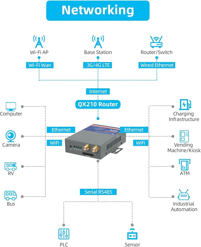 QX210-NW2 Industrial 4G LTE WiFi Router - Image 5