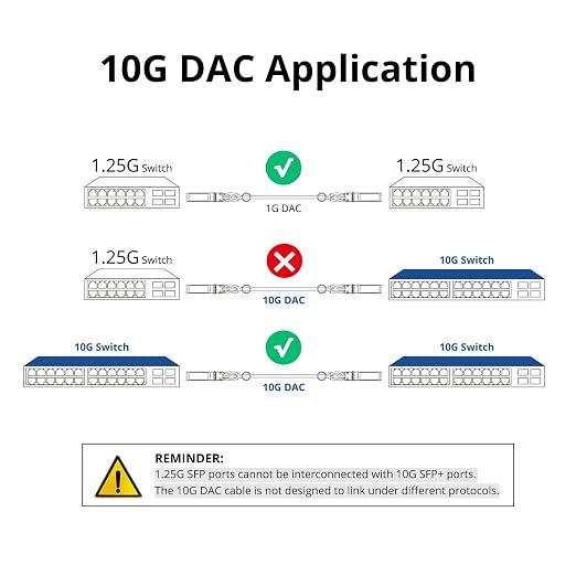 ipolex Colored 10G SFP+ Twinax Cable, Direct Attach Copper Passive Cable in Blue - Image 3