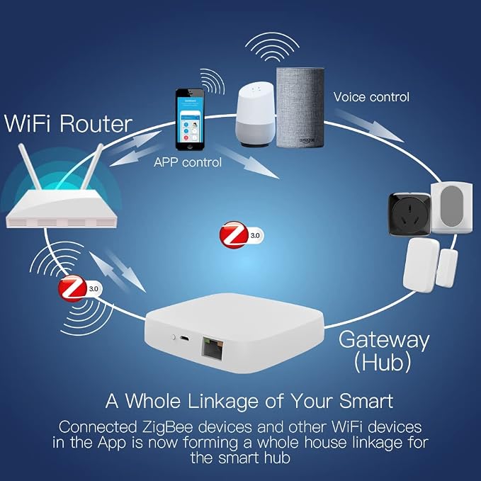 MOES Tuya ZigBee 3.0 Hub/Wired Gateway, WiFi Smart Home Bridge Remote Controller - Image 2