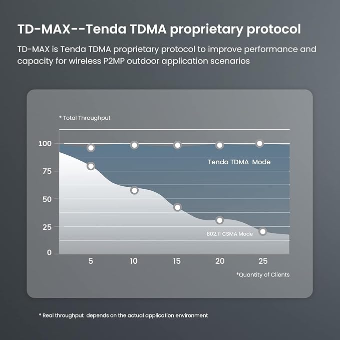 Tenda Point to Point Wireless Bridge | 5KM+ PtP Outdoor CPE | 5.8GHz 867Mbps - Image 7