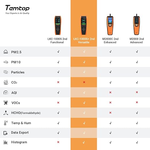 Temtop Air Quality Monitor PM2.5 PM10 Particle Counter, Formaldehyde, - Image 3