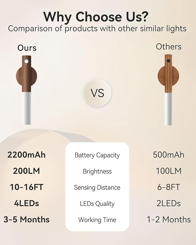Battery-Operated Motion Sensor Night Lights: 2200mAh Rechargeable Wall Sconces - Image 2