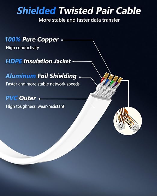 BUSOHE Cat 8 Ethernet Cable 15 FT, 40Gbps 2000Mhz High Speed Flat Cat8 Cable - Image 3