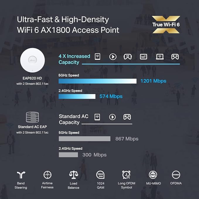 TP-Link EAP620 HD | Omada WiFi 6 AX1800 Wireless Gigabit Access Point - Image 2