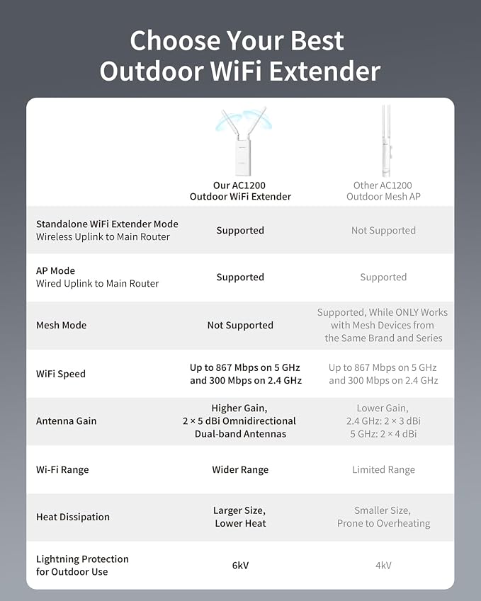 BrosTrend AC1200 Outdoor WiFi Extender Long Range, Dual Band 5GHz + 2.4GHz - Image 4