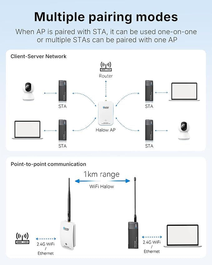WiFi HaLow Gateway and Wireless Bridge Set, Sub-1GHz 27dBm High Power 1~2km - Image 6