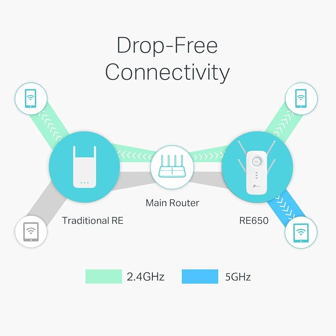 TP-Link AC2600 WiFi Extender, Dual Band WiFi Range Extender, Gigabit Port - Image 4