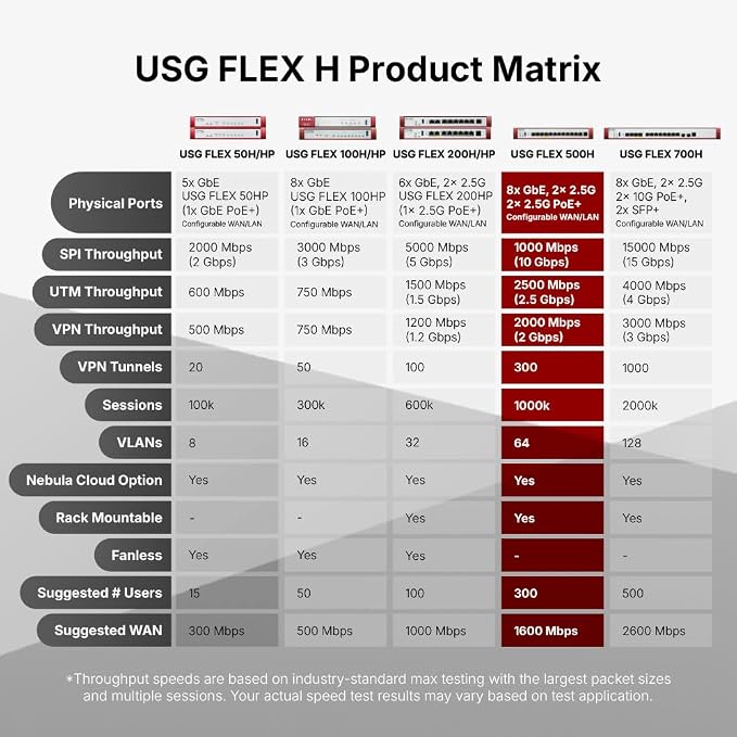 Zyxel USGFLEX500H Cyber Security Firewall | 10 Gbps, IPS Anti-Malware | Nebula - Image 4